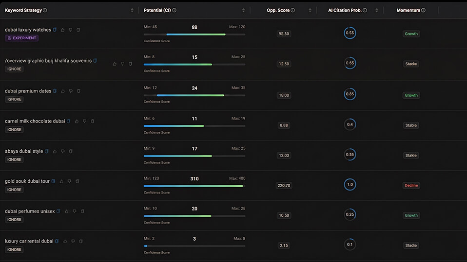 Discover high-potential keywords that bring real traffic