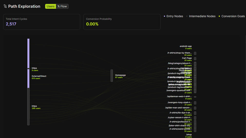 Know Exactly What to Optimize
