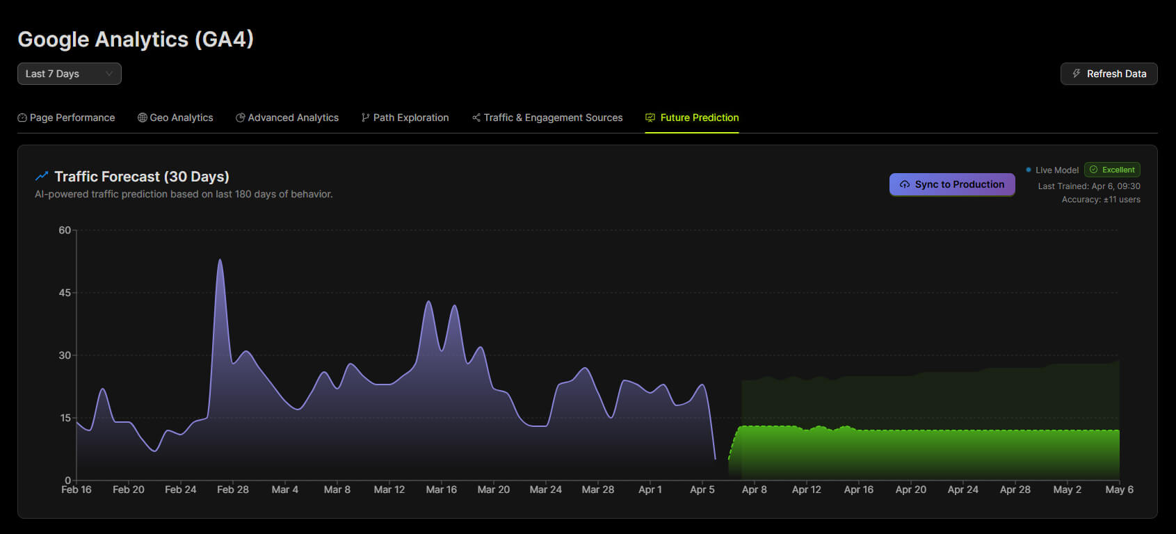 Future Prediction SEO Tool for Traffic Growth